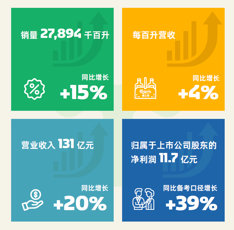 重庆啤酒2021年销量增幅3倍于行业水平