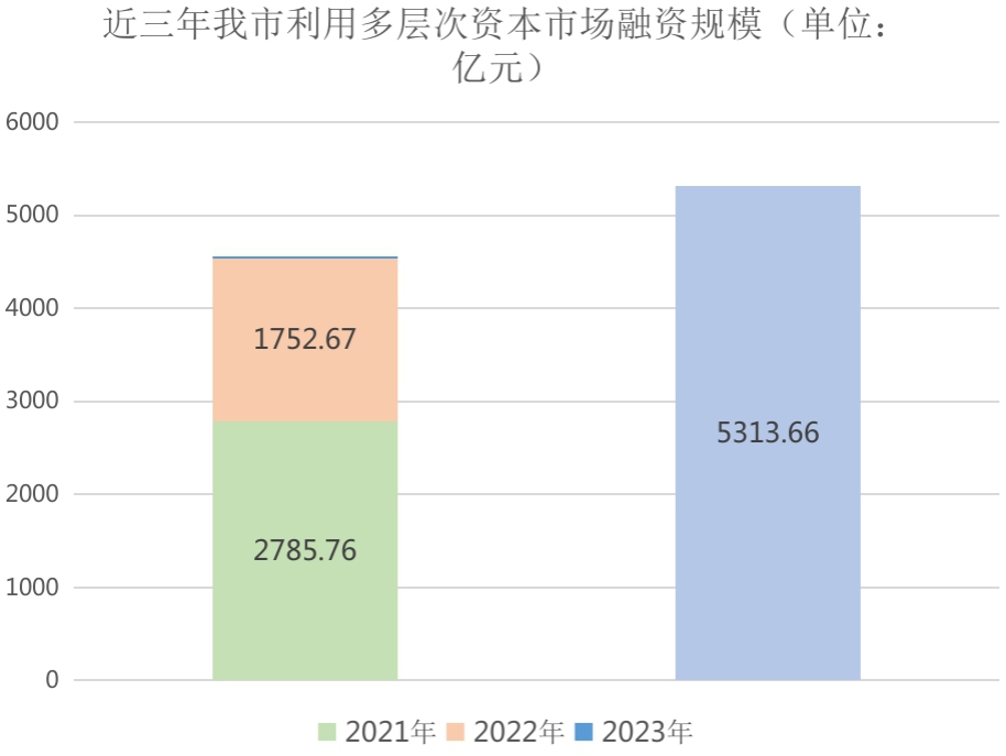 数说天津资本市场（2023年）